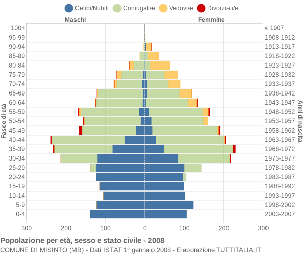 Grafico Popolazione per età, sesso e stato civile Comune di Misinto (MB)