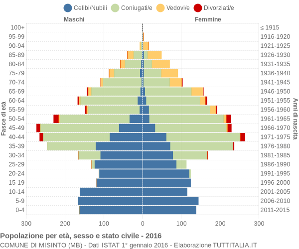 Grafico Popolazione per età, sesso e stato civile Comune di Misinto (MB)