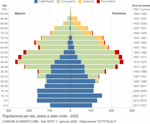 Grafico Popolazione per età, sesso e stato civile Comune di Misinto (MB)