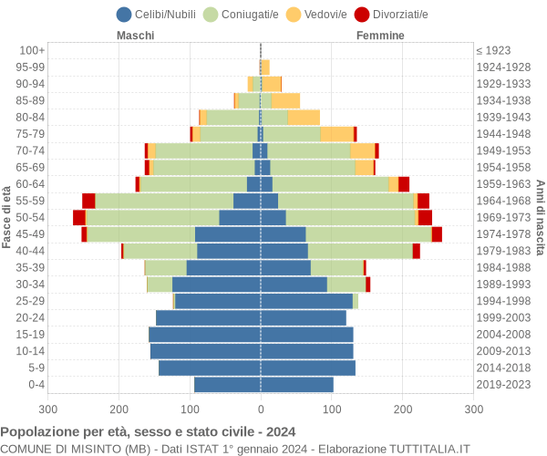 Grafico Popolazione per età, sesso e stato civile Comune di Misinto (MB)