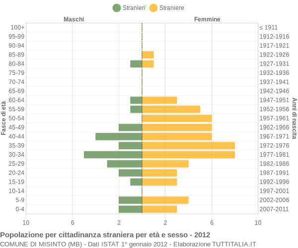 Grafico cittadini stranieri - Misinto 2012