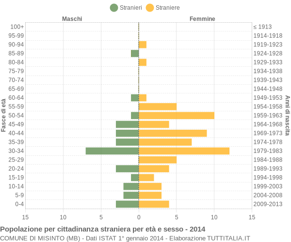 Grafico cittadini stranieri - Misinto 2014