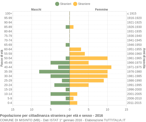 Grafico cittadini stranieri - Misinto 2016