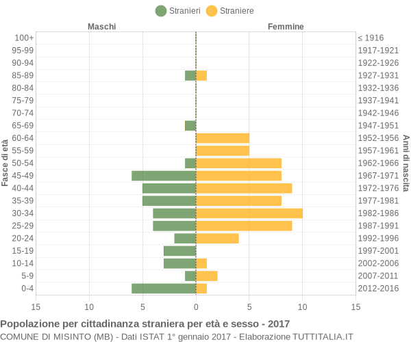 Grafico cittadini stranieri - Misinto 2017