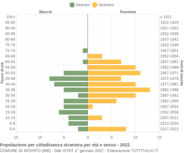 Grafico cittadini stranieri - Misinto 2022