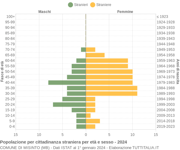 Grafico cittadini stranieri - Misinto 2024