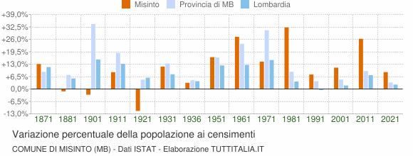 Grafico variazione percentuale della popolazione Comune di Misinto (MB)
