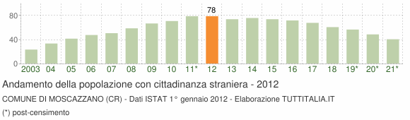 Grafico andamento popolazione stranieri Comune di Moscazzano (CR)