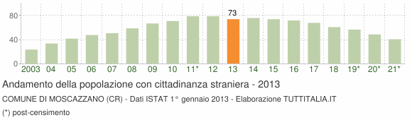 Grafico andamento popolazione stranieri Comune di Moscazzano (CR)