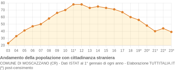 Andamento popolazione stranieri Comune di Moscazzano (CR)