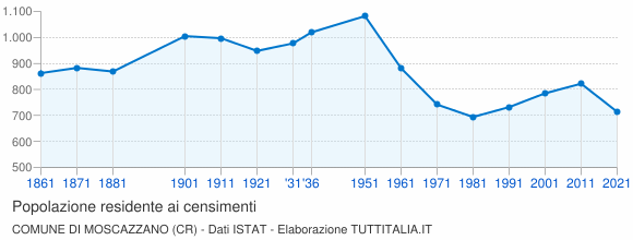 Grafico andamento storico popolazione Comune di Moscazzano (CR)