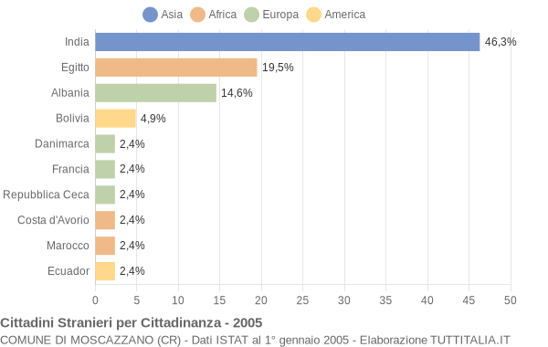 Grafico cittadinanza stranieri - Moscazzano 2005