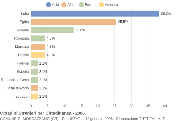 Grafico cittadinanza stranieri - Moscazzano 2006