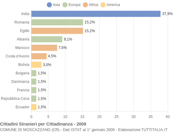 Grafico cittadinanza stranieri - Moscazzano 2009