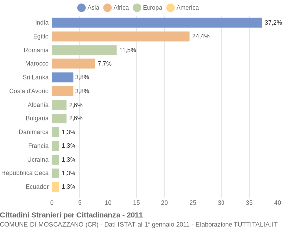 Grafico cittadinanza stranieri - Moscazzano 2011