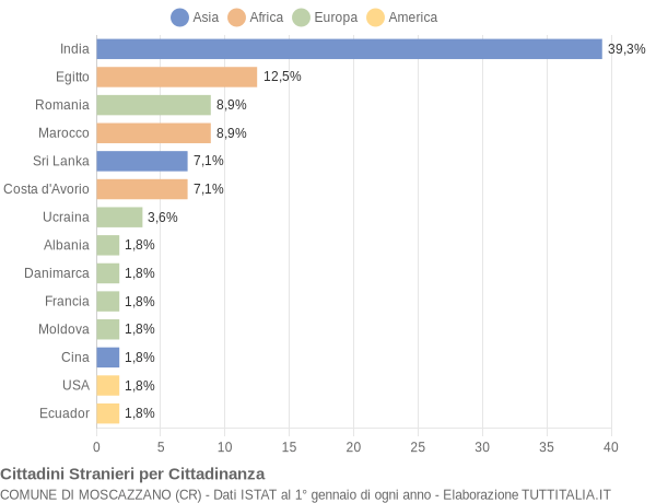 Grafico cittadinanza stranieri - Moscazzano 2019