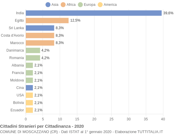 Grafico cittadinanza stranieri - Moscazzano 2020