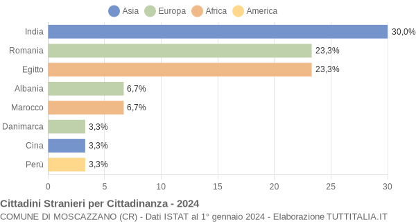 Grafico cittadinanza stranieri - Moscazzano 2024