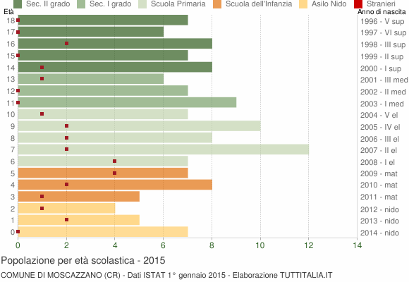 Grafico Popolazione in età scolastica - Moscazzano 2015