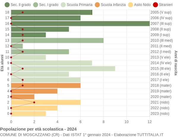 Grafico Popolazione in età scolastica - Moscazzano 2024