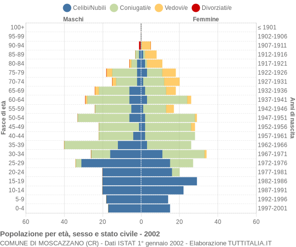 Grafico Popolazione per età, sesso e stato civile Comune di Moscazzano (CR)