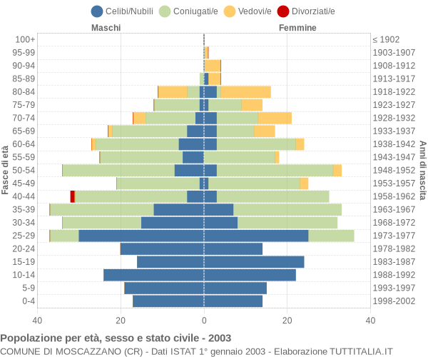 Grafico Popolazione per età, sesso e stato civile Comune di Moscazzano (CR)