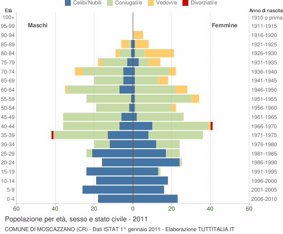Grafico Popolazione per età, sesso e stato civile Comune di Moscazzano (CR)