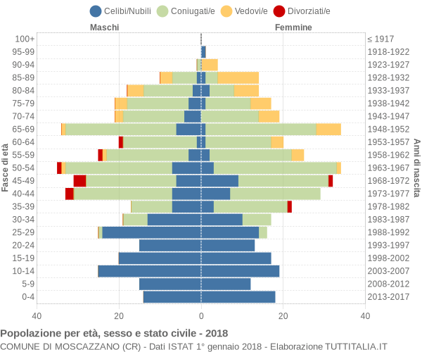 Grafico Popolazione per età, sesso e stato civile Comune di Moscazzano (CR)