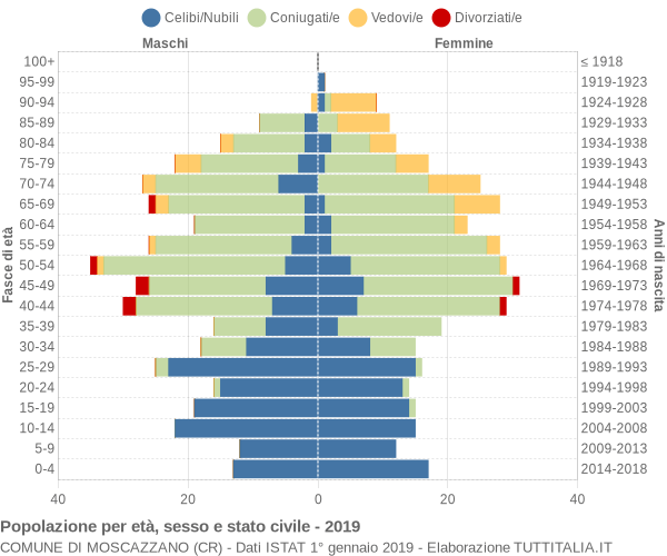 Grafico Popolazione per età, sesso e stato civile Comune di Moscazzano (CR)