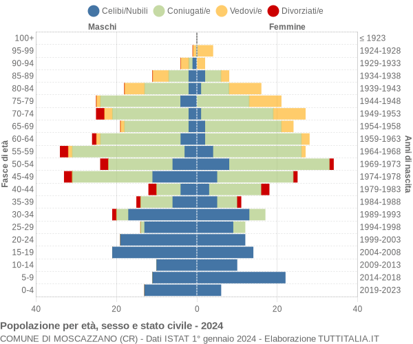 Grafico Popolazione per età, sesso e stato civile Comune di Moscazzano (CR)