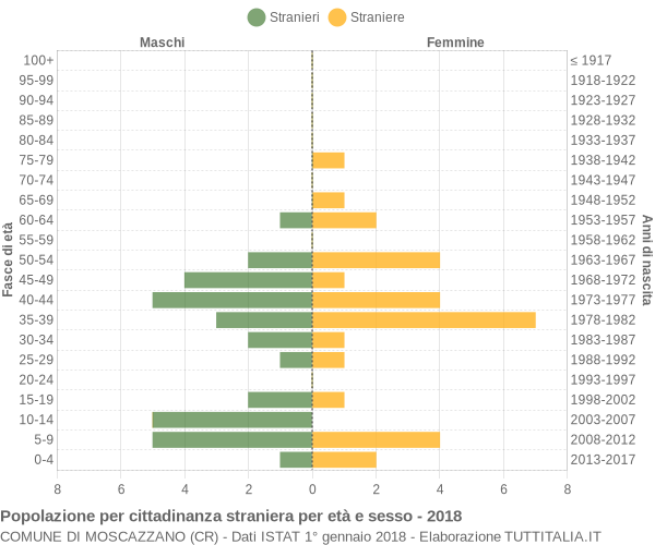 Grafico cittadini stranieri - Moscazzano 2018