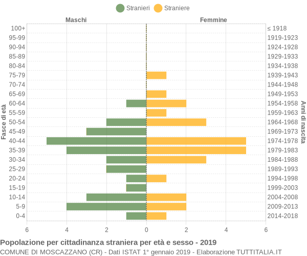 Grafico cittadini stranieri - Moscazzano 2019