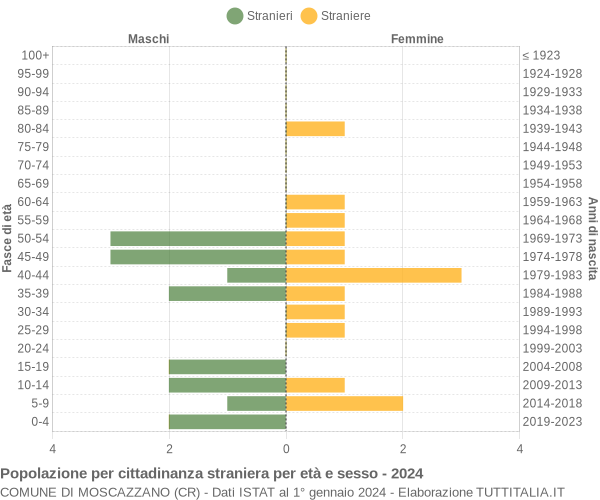 Grafico cittadini stranieri - Moscazzano 2024