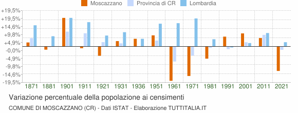 Grafico variazione percentuale della popolazione Comune di Moscazzano (CR)