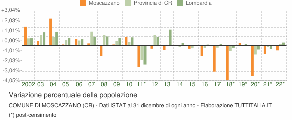 Variazione percentuale della popolazione Comune di Moscazzano (CR)