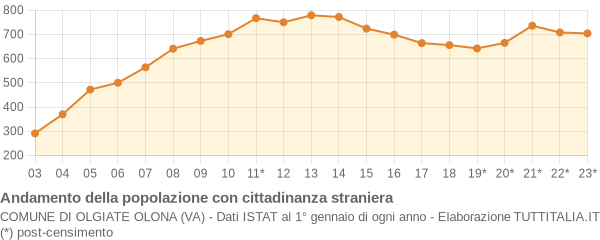 Andamento popolazione stranieri Comune di Olgiate Olona (VA)