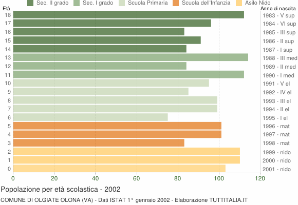 Grafico Popolazione in età scolastica - Olgiate Olona 2002