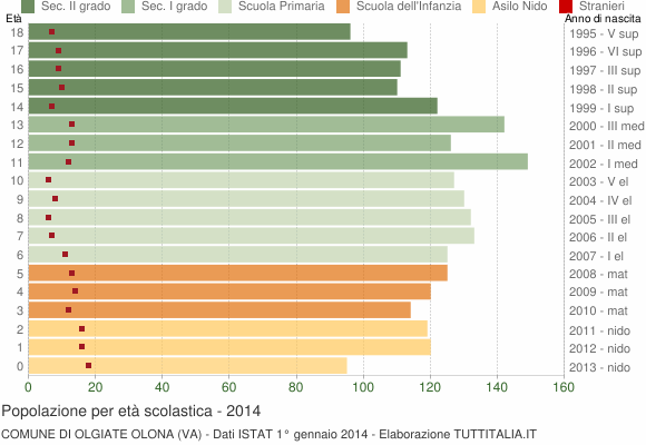 Grafico Popolazione in età scolastica - Olgiate Olona 2014