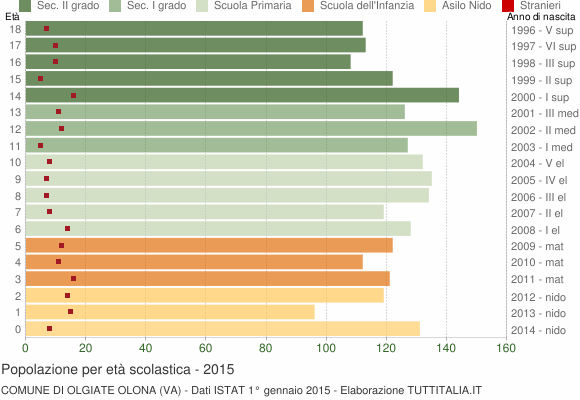 Grafico Popolazione in età scolastica - Olgiate Olona 2015