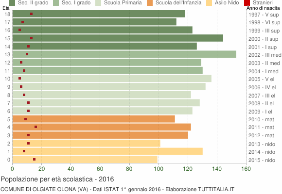 Grafico Popolazione in età scolastica - Olgiate Olona 2016