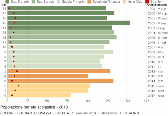 Grafico Popolazione in età scolastica - Olgiate Olona 2018