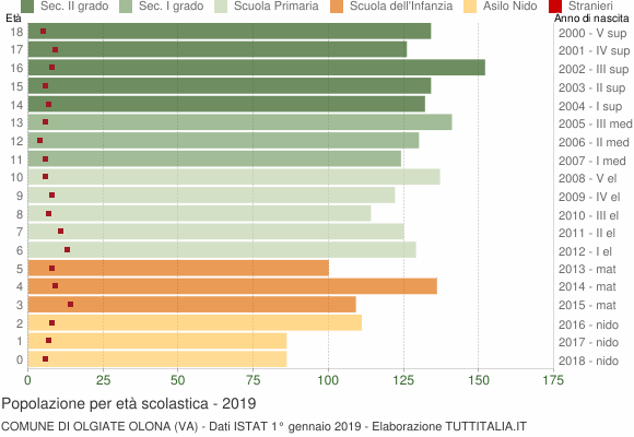 Grafico Popolazione in età scolastica - Olgiate Olona 2019