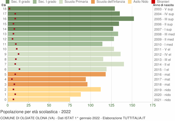 Grafico Popolazione in età scolastica - Olgiate Olona 2022