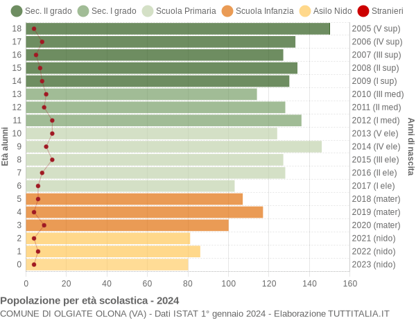 Grafico Popolazione in età scolastica - Olgiate Olona 2024