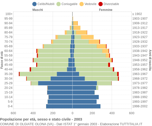 Grafico Popolazione per età, sesso e stato civile Comune di Olgiate Olona (VA)