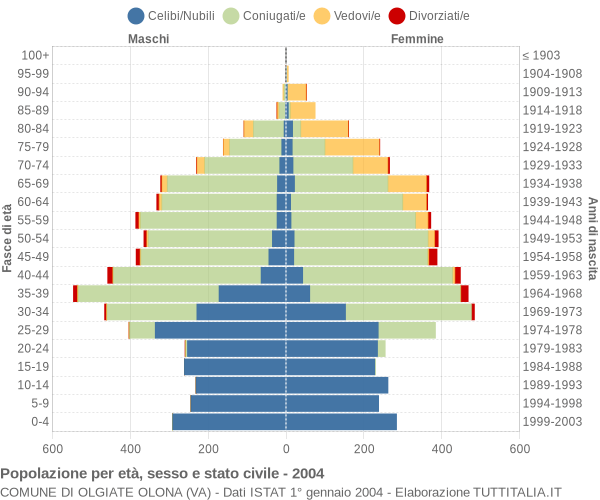 Grafico Popolazione per età, sesso e stato civile Comune di Olgiate Olona (VA)