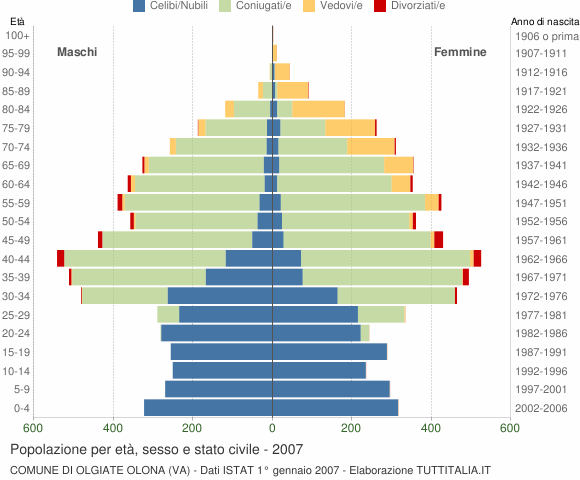 Grafico Popolazione per età, sesso e stato civile Comune di Olgiate Olona (VA)