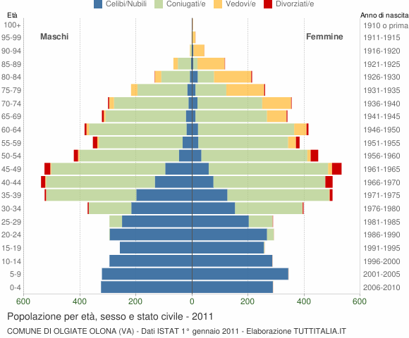 Grafico Popolazione per età, sesso e stato civile Comune di Olgiate Olona (VA)