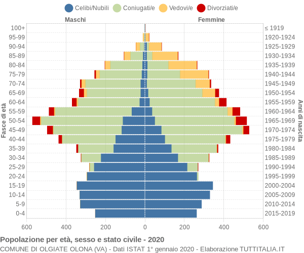 Grafico Popolazione per età, sesso e stato civile Comune di Olgiate Olona (VA)