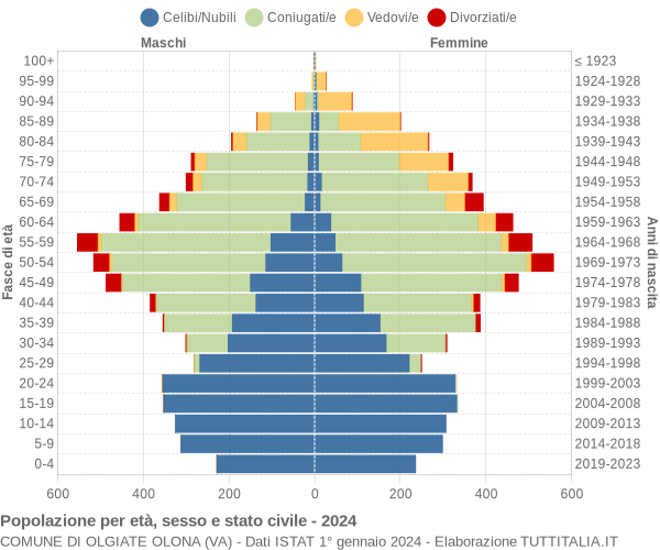 Grafico Popolazione per età, sesso e stato civile Comune di Olgiate Olona (VA)